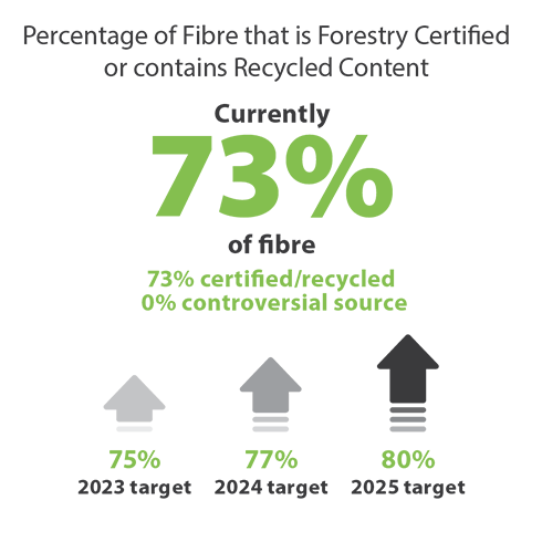 Percentage of fibre that is forestry certified or contains recycled content