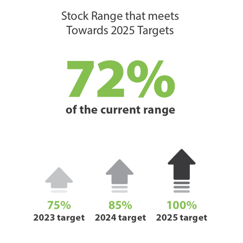Stock range that meets towards 2025 targets